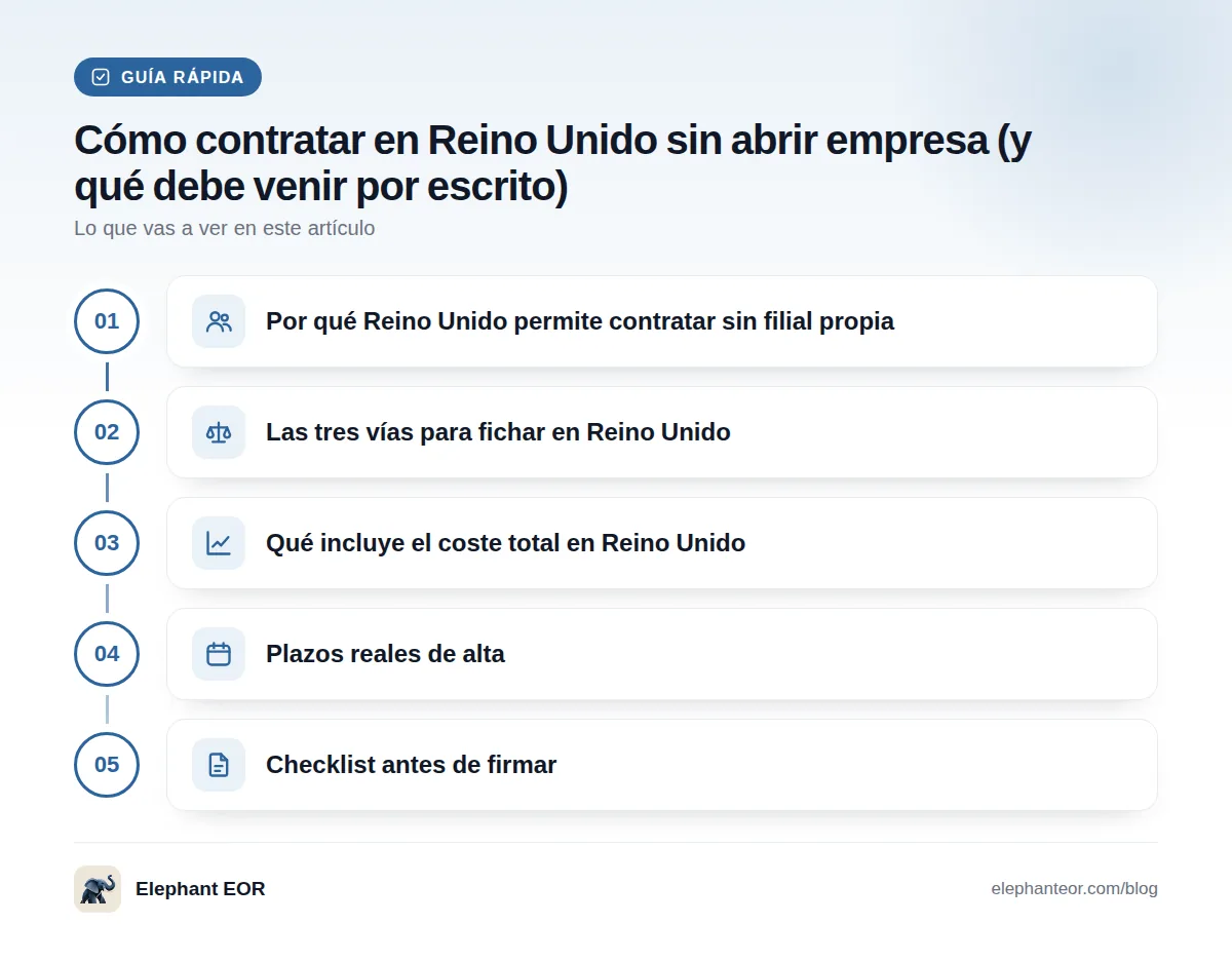 Guía rápida: Por qué Reino Unido permite contratar sin filial propia · Las tres vías para fichar en Reino Unido · Qué incluye el coste total en Reino Unido · Plazos reales de alta · Checklist antes de firmar