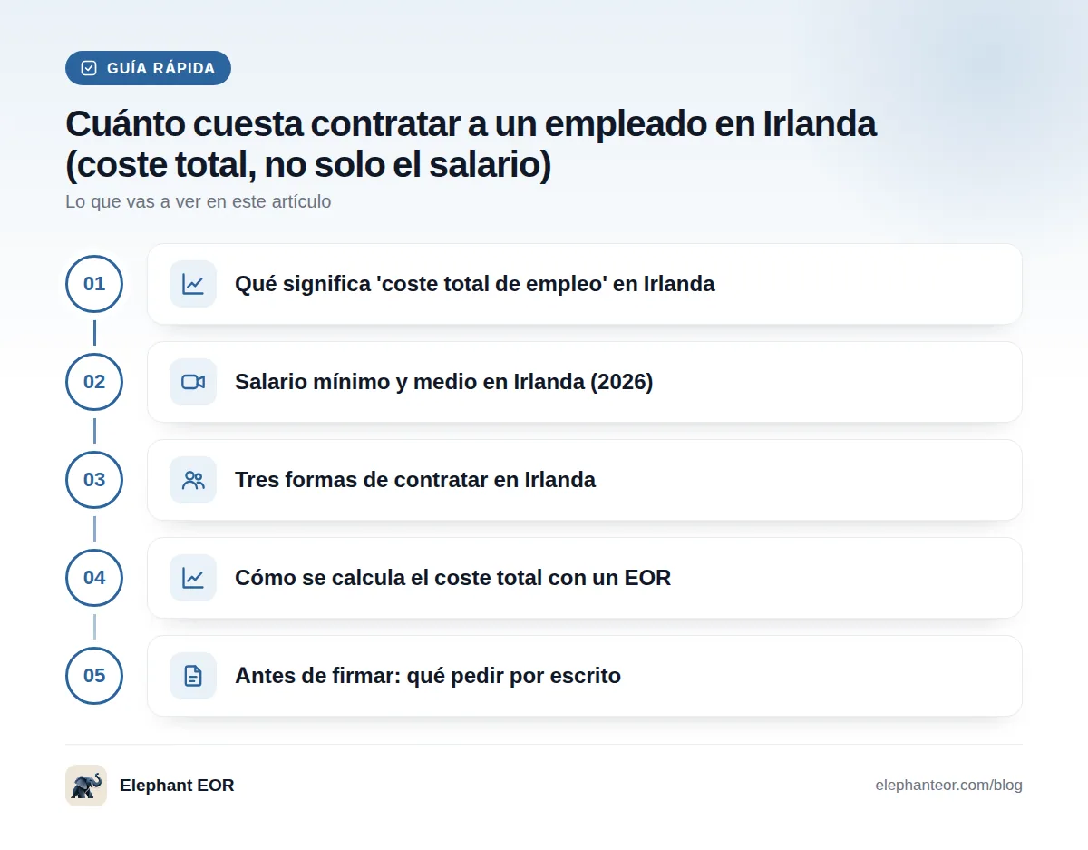 Guía rápida: Qué significa 'coste total de empleo' en Irlanda · Salario mínimo y medio en Irlanda (2026) · Tres formas de contratar en Irlanda · Cómo se calcula el coste total con un EOR · Antes de firmar: qué pedir por escrito